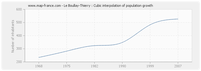 Le Boullay-Thierry : Cubic interpolation of population growth